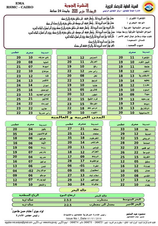 درجات الحرارة المتوقعة الأربعاء 18 مارس 2020